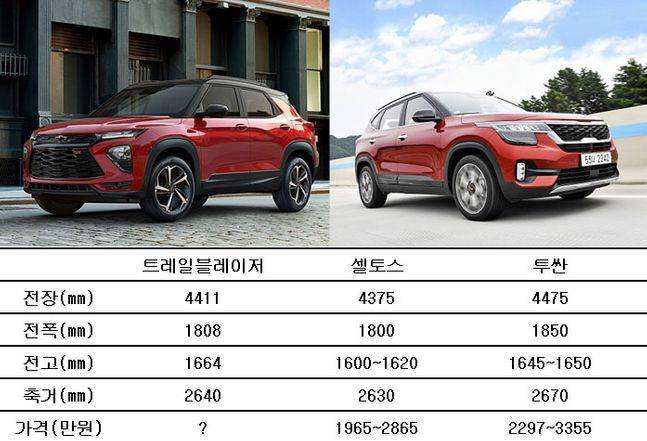 트레일블레이저와 셀토스, 투싼 제원 비교. ⓒ각사(데일리안 종합)