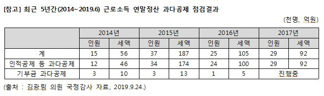 납세자연맹 제공