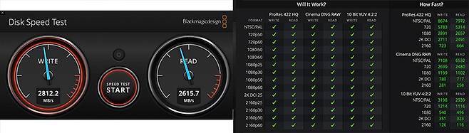 쓰기 속도 초당 2.8GB, 읽기 속도 초당 2.6GB를 기록했다.