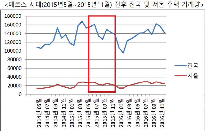 메르스 사태전후 전국 및 서울 주택 거래량