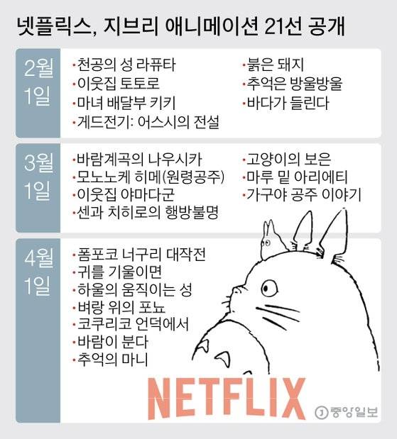 넷플릭스, 지브리 애니메이션 21선 공개. 그래픽=김주원 기자 zoom@joongang.co.kr