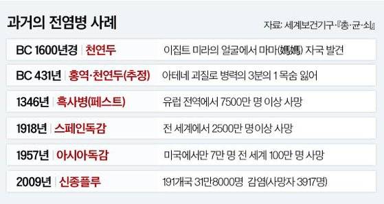 과거의 전염병 사례