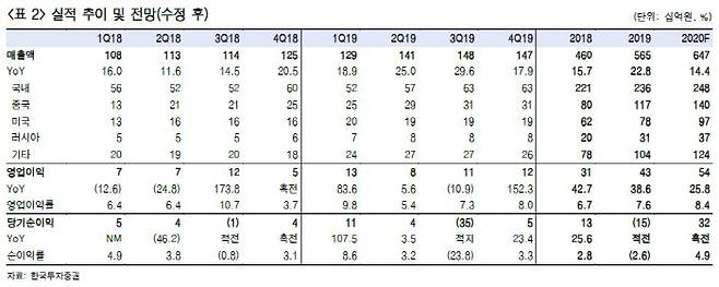 자료 제공 = 한국투자증권