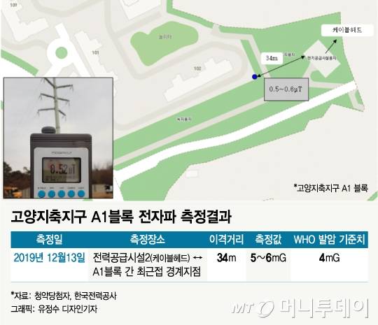 고양지축 신혼희망타운 부지 전자파 측정 결과