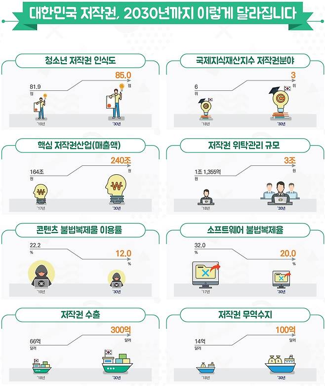 '저작권 비전 2030 - 문화가 경제가 되는 저작권 강국' 8대 목표© 뉴스1