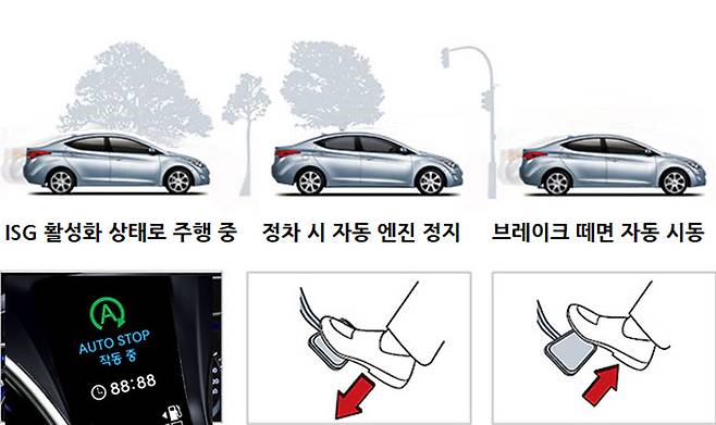 ISG 시스템의 구동 과정 (출처=현대자동차)