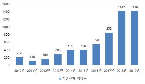 2010년 이후 10년 간 삼성전자의 1주당 배당금(액면분할 기준 환산) 추이. (자료=한국CXO연구소 및 삼성전자·단위=원)