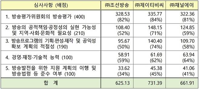 ▲ 2017년 3월24일 종합편성채널 방송사업자별 심사평가 결과. 출처=방송통신위원회