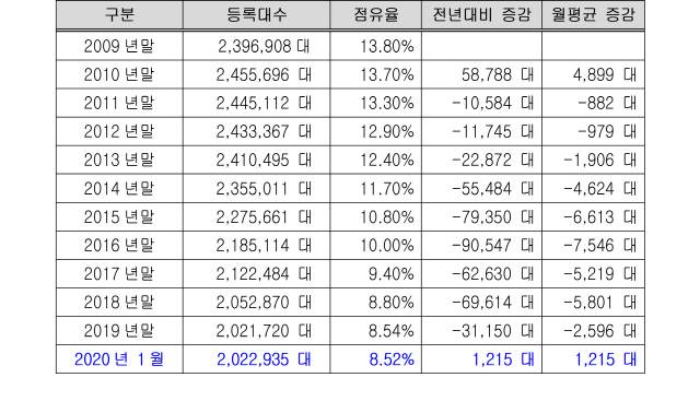 연도별 LPG 자동차 등록대수 추이 /국토교통부 자동차등록통계