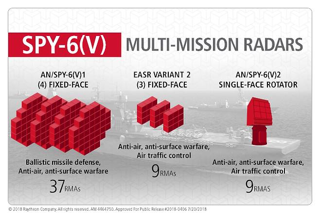 스파이-6 레이더는 RMA로 알려진 모듈 방식을 사용해 알레이버크급 플라이트 3 구축함 뿐만 아니라 다른 미 해군의 전투함에도 장착이 용이해졌다 사진=미 레이시온사