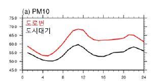 2001∼2018년 늦가을과 겨울철 서울시 도로변·도시 대기 관측소 내 PM-10의 24시간 내 변화