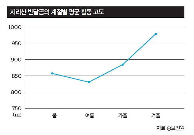 지리산 반달곰의 계절별 평균 활동 고도.