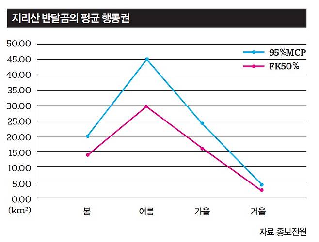 지리산 반달곰의 평균 행동권.