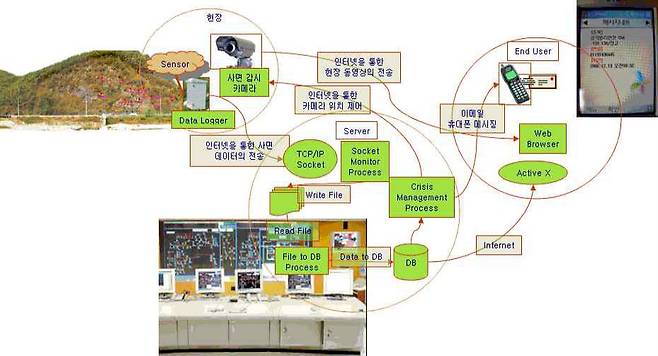 실시간 자동화 계측 시스템 개념도
