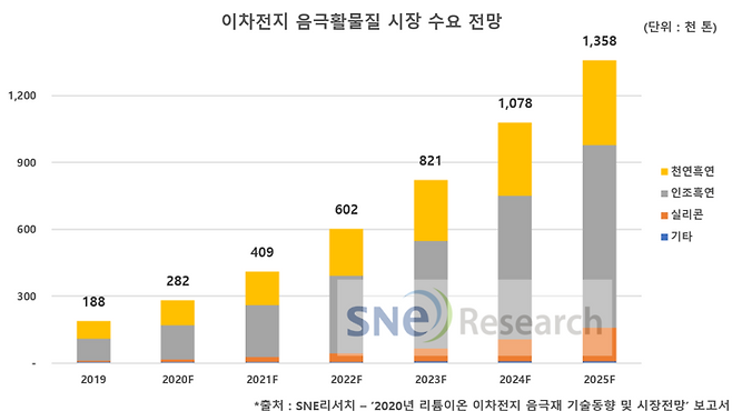 실리콘 음극재, 2025년 음극재 시장 수요 비중에서 두 자릿수 차지 전망 | 글로벌오토뉴스