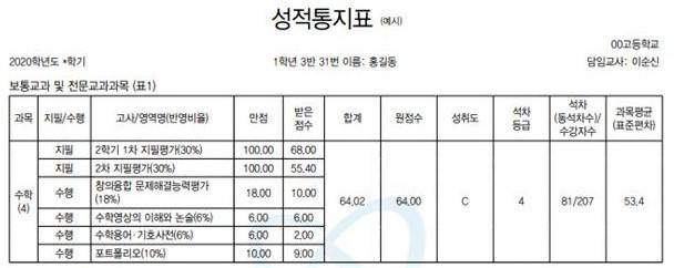 【표1】고등학교 성적통지표 예시.
