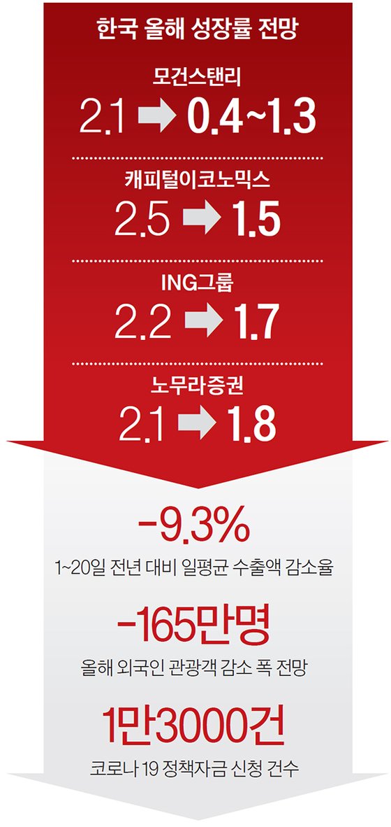 한국 올해 성장률 전망