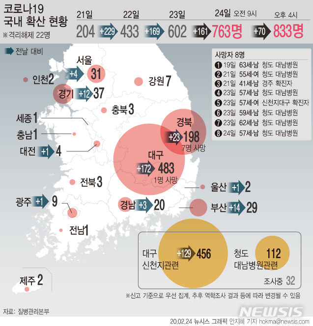 [서울=뉴시스]국내 코로나19 확진 환자가 24일 기준 833명까지 증가한 가운데 사망자도 8명으로 증가했다. (그래픽=안지혜 기자) hokma@newsis.com