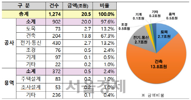 공종별 계획