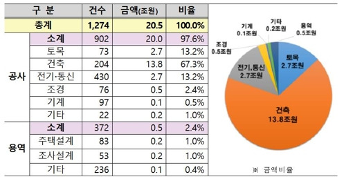 LH 올해 공종별 발주 계획 [LH 제공]