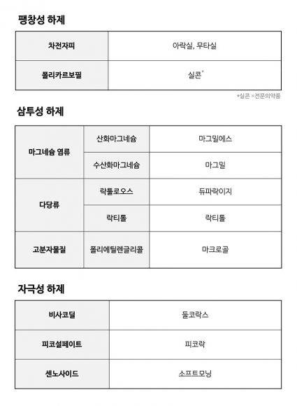 표 1) 변비약의 종류