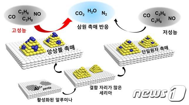 자동차 촉매 반응 (삼원 촉매 반응)에서 고성능 완전 분산 금속 앙상블 촉매와 저성능 단일원자 촉매 비교 대표도(KAIST 제공)© 뉴스1