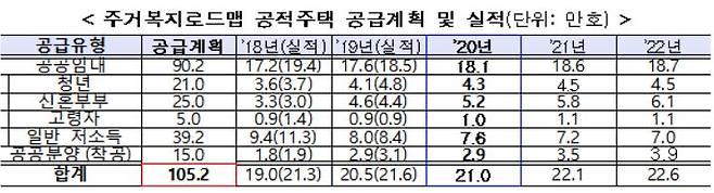 주거복지로드맵 공적주택 공급계획 및 실적/사진= 국토교통부