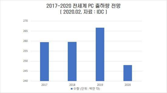 2017-2020 전세계 PC 출하량 전망. (자료=IDC)