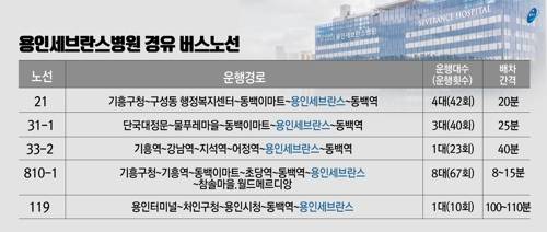 용인세브란스병원 경유하는 마을·시내버스 노선 [용인시 제공. 재판매 및 DB 금지]