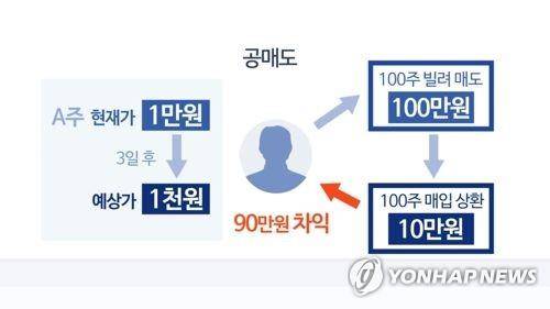 공매도 [연합뉴스TV 제공]