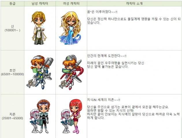 네이버 지식인의 등급제/사진=네이버 지식인 답변 갈무리