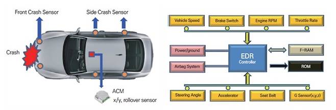 전형적인 EDR 제어 프로세스.