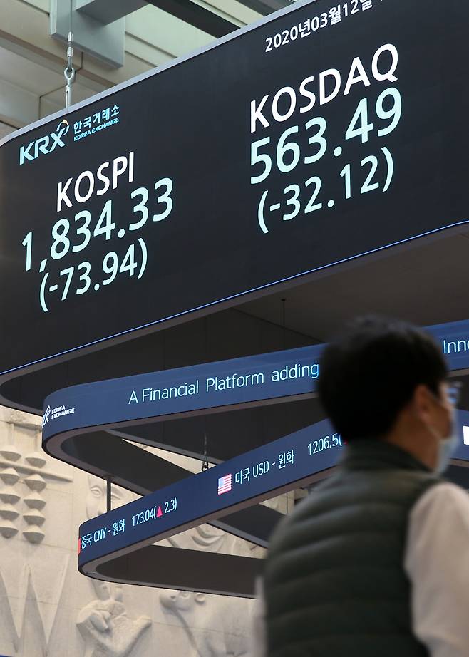 13일 코스피지수가 전거래일보다 3.43% 하락한 1771.44에 마감했다. 이날 지수는 장중 1700선이 붕괴됐다. [한국거래소 제공]