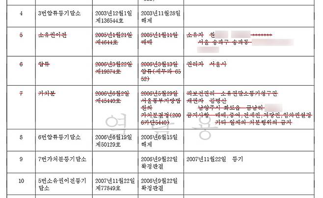 ▲ 김건희 씨 모녀는 법무사 백 씨가 변호사법 위반으로 구속된 이후 소송을 통해 법무사 백 씨 아내 원 씨에게 넘겨줬던 아파트를 되찾았다. 원씨에게 넘어갔던 소유권 이전 등기가 확정 판결로 인해 말소된 흔적이 남아있다.