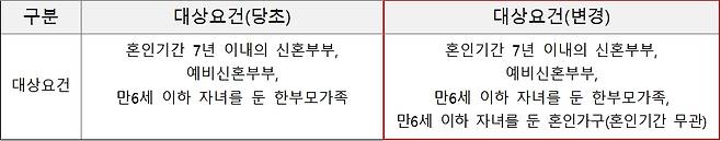 대상요건 변경 전후 비교. /자료=LH