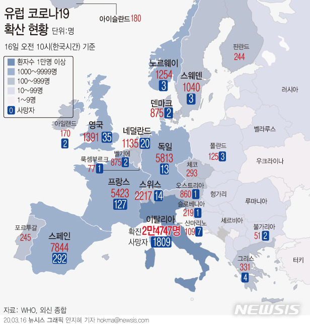 [서울=뉴시스]정부가 전 세계적인 신종 코로나바이러스 감염증(코로나19)에 대응해 유럽지역 전역의 내·외국인에 대해 특별입국절차를 실시한다고 밝혔다. 15일(현지시간) 이탈리아에서 368명의 사망자가 늘어 총 사망자 수가 1809명으로 증가했고, 스페인에서도 사망자 수가 292명으로 급증했다. 프랑스에서도 현재까지 127명이 목숨을 잃었다. (그래픽=안지혜 기자)  hokma@newsis.com