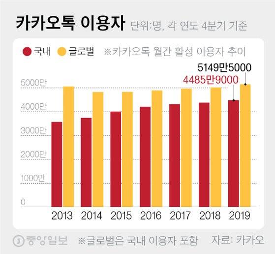 카카오톡 이용자. 차준홍 기자 cha.junhong@joongang.co.kr