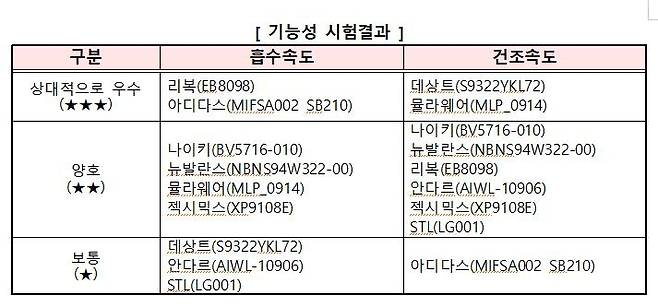 요가레깅스 기능성 시험 결과 [소비자공익네트워크 제공. 재판매 및 DB금지]