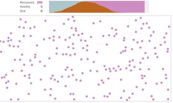 어떤 격리 조치도 없을 때 확진자가 자연 확산하는 모습. 이 경우 확진자 수는 기하급수적으로 늘어난다. 자연 상태에서 전염병이 종식되려면 모든 사람이 감염된 후 면역력을 갖게 될 때다. [워싱턴포스트 홈페이지 캡처]