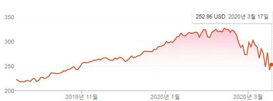 애플의 최근 6개월 주가 추이