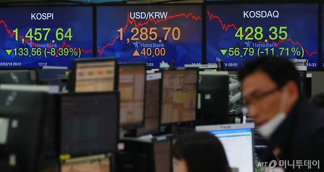 연일 급락중인 코스피가 8.39% 하락한 1,457.65p로 마감된 19일 오후 서울 중구 하나은행 딜링룸에서 직원들이 업무를 보고 있다. 이날 코스닥은11.71% 하락한 428.35p, 원달러환율은 40원 오른 1,285.7원으로 마감했다. / 사진=이동훈 기자 photoguy@