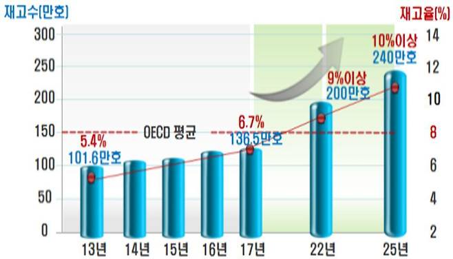 장기공공임대주택 재고율(국토교통부 제공). © 뉴스1