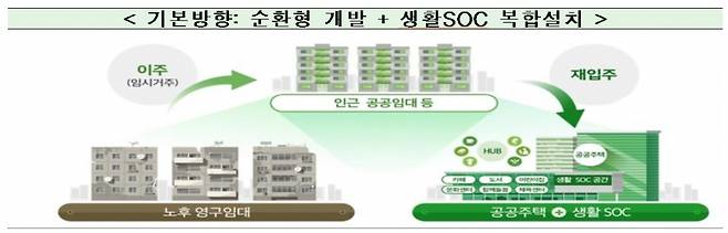 영구임대단지 순환형 개발방식 개요. /자료=국토교통부