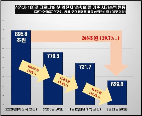 상장사 100곳 코로나19 첫 확진자 발생 60일 기준 시가총액 변동 [CXO 연구소 제공. 재판매 및 DB 금지]