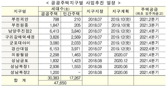 2018년 지정 공공주택지구 지구계획 등 사업추진 일정. 국토교통부 제공. /뉴스1