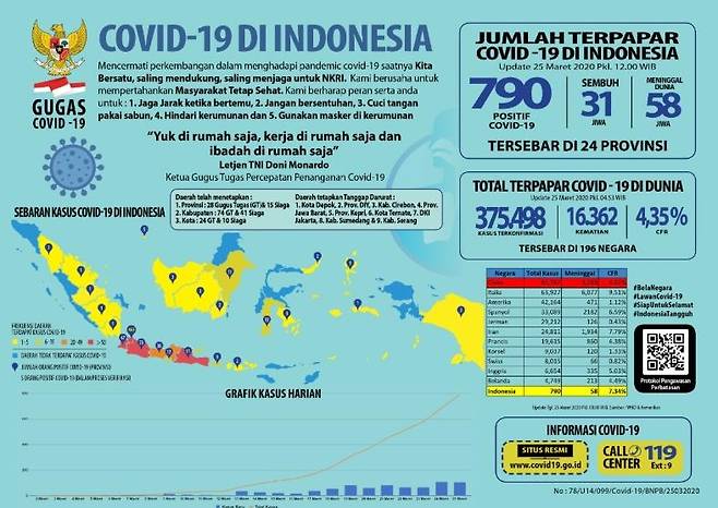 인도네시아 코로나19 확진 790명·사망 58명 [인도네시아 보건부]