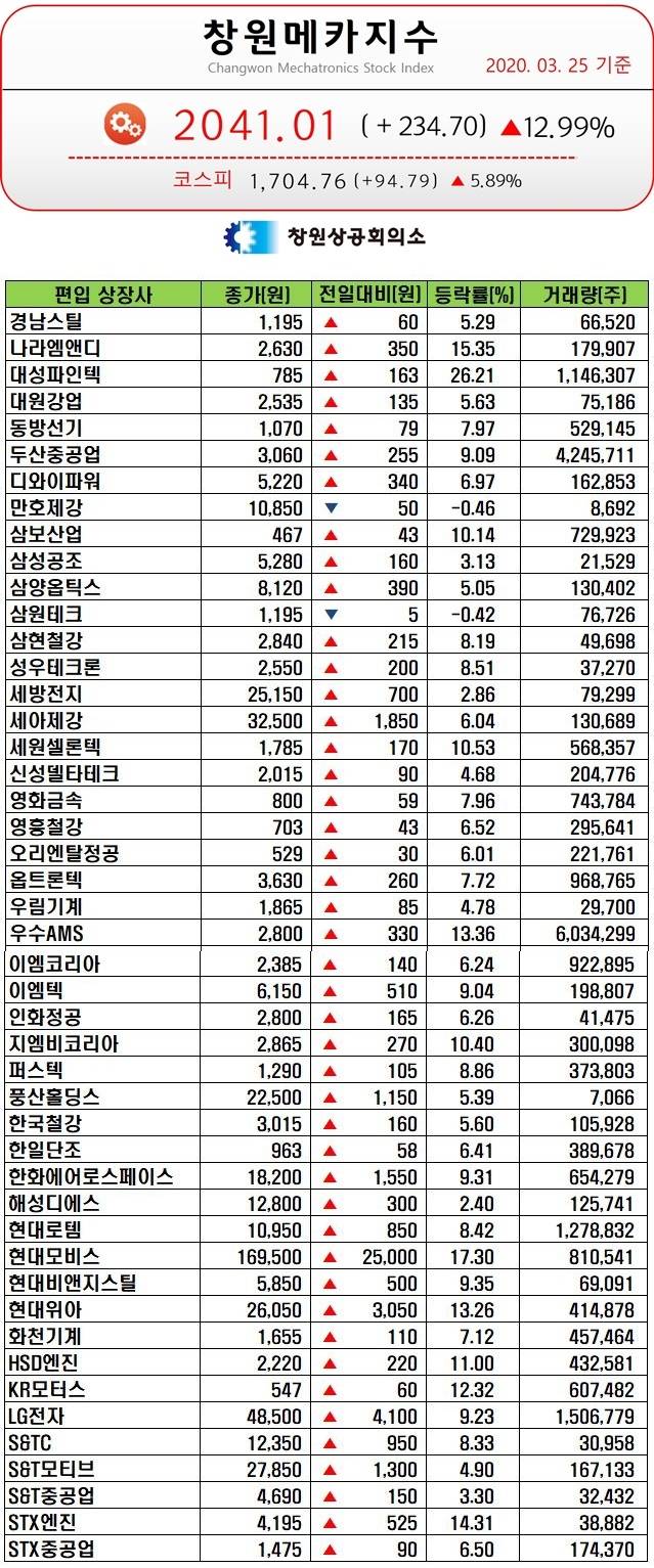 창원메카지수] 3월 25일