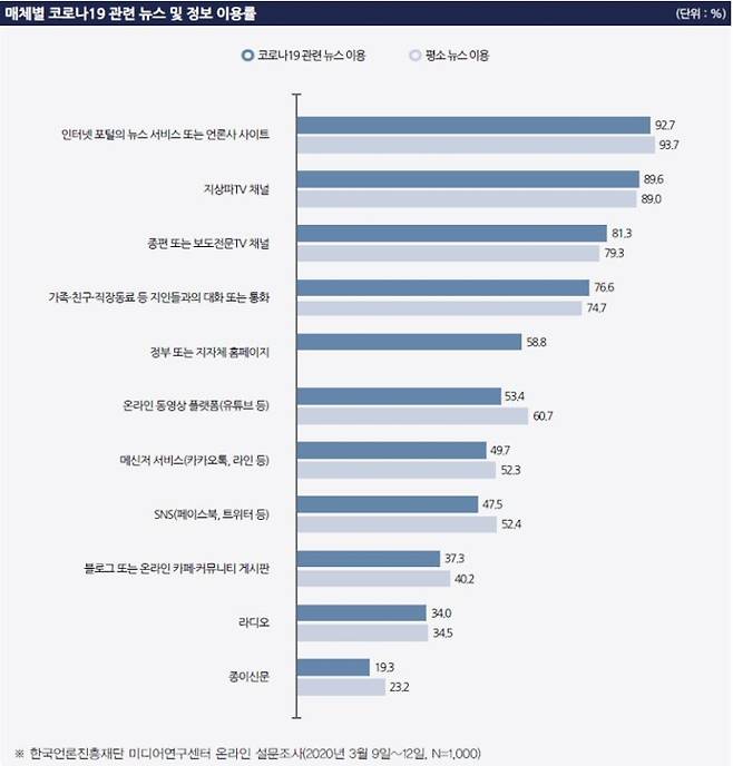 코로나19 관련 정보 이용 및 인식 현황 [한국언론진흥재단 제공]