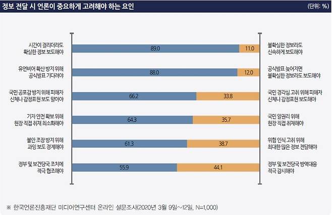 코로나19 관련 정보 이용 및 인식 현황 [한국언론진흥재단 제공]