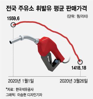 전국 주유소 휘발유 평균 판매가격./그래픽=이승현 디자인기자